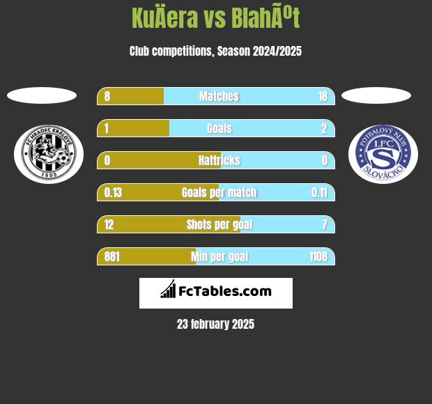 KuÄera vs BlahÃºt h2h player stats