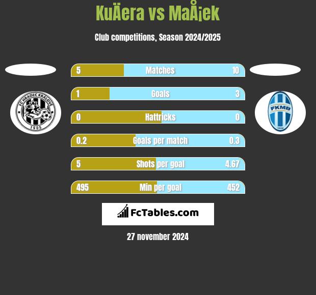 KuÄera vs MaÅ¡ek h2h player stats