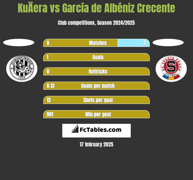 KuÄera vs García de Albéniz Crecente h2h player stats