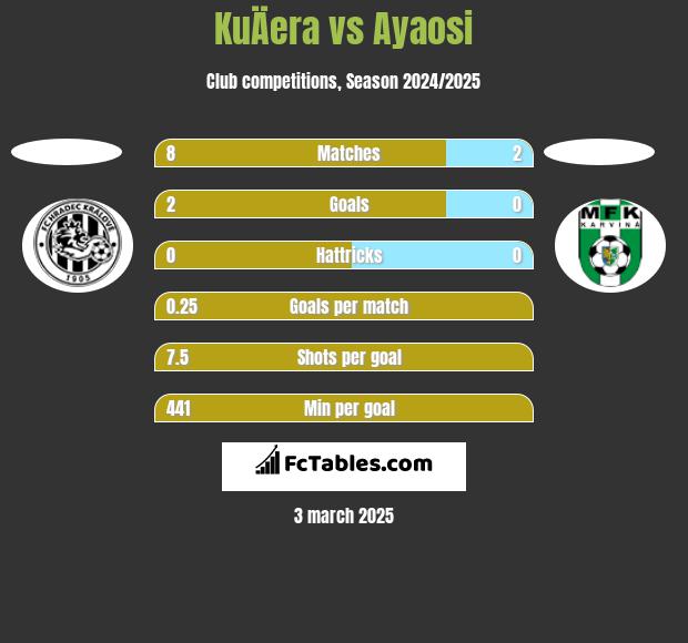 KuÄera vs Ayaosi h2h player stats