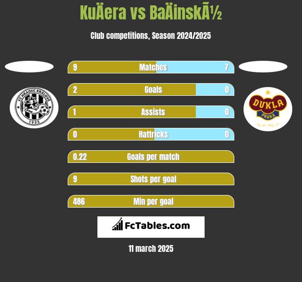 KuÄera vs BaÄinskÃ½ h2h player stats