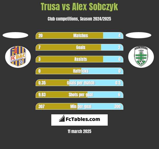 Trusa vs Alex Sobczyk h2h player stats