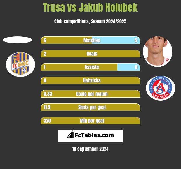 Trusa vs Jakub Holubek h2h player stats