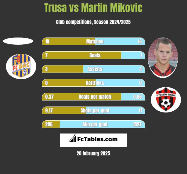 Trusa vs Martin Mikovic h2h player stats