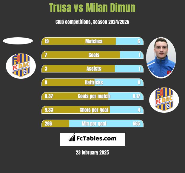 Trusa vs Milan Dimun h2h player stats