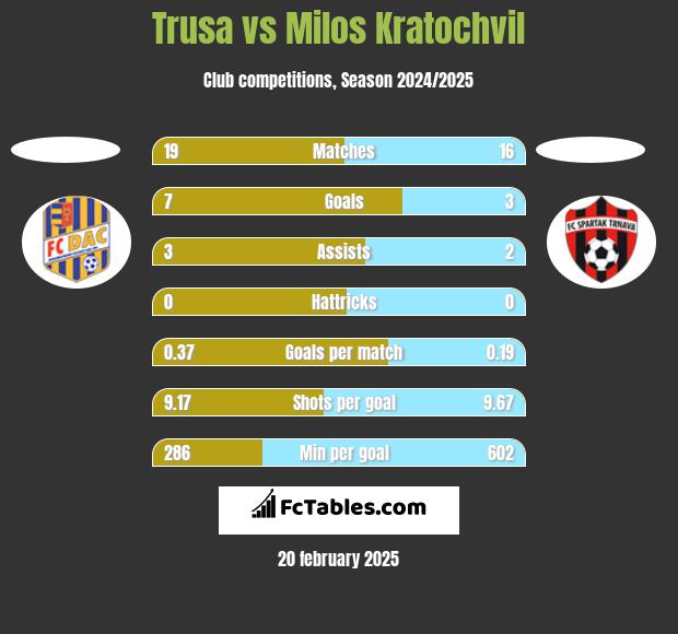 Trusa vs Milos Kratochvil h2h player stats