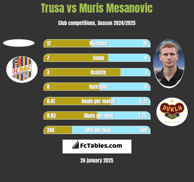 Trusa vs Muris Mesanovic h2h player stats