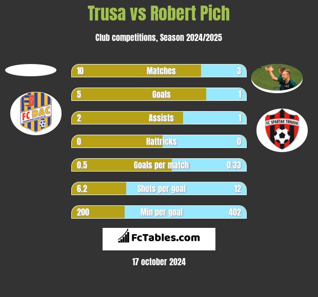 Trusa vs Robert Pich h2h player stats