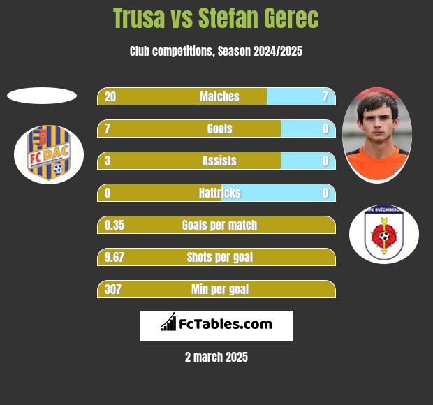 Trusa vs Stefan Gerec h2h player stats