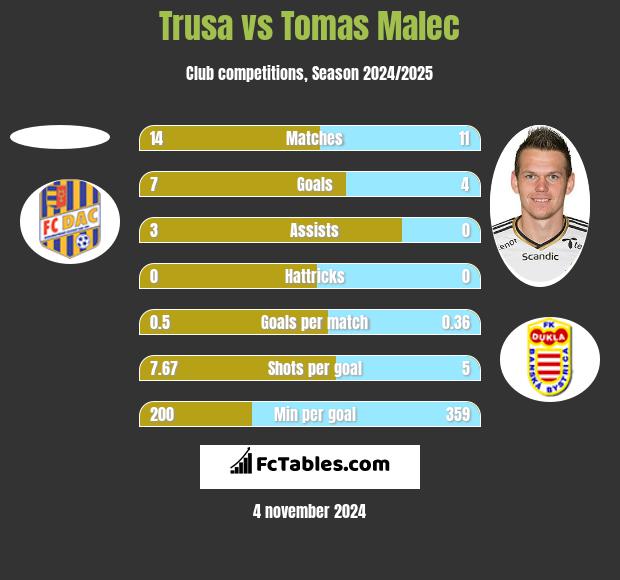 Trusa vs Tomas Malec h2h player stats