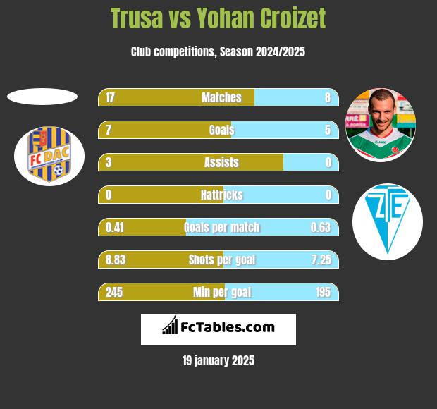 Trusa vs Yohan Croizet h2h player stats