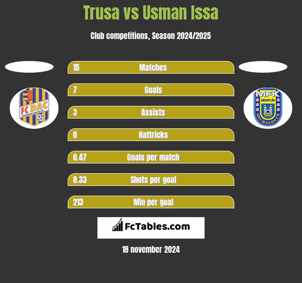 Trusa vs Usman Issa h2h player stats