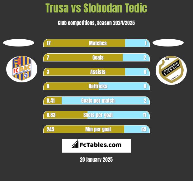 Trusa vs Slobodan Tedic h2h player stats