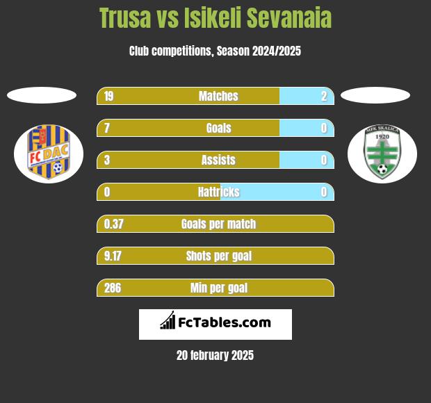 Trusa vs Isikeli Sevanaia h2h player stats