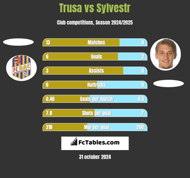 Trusa vs Sylvestr h2h player stats