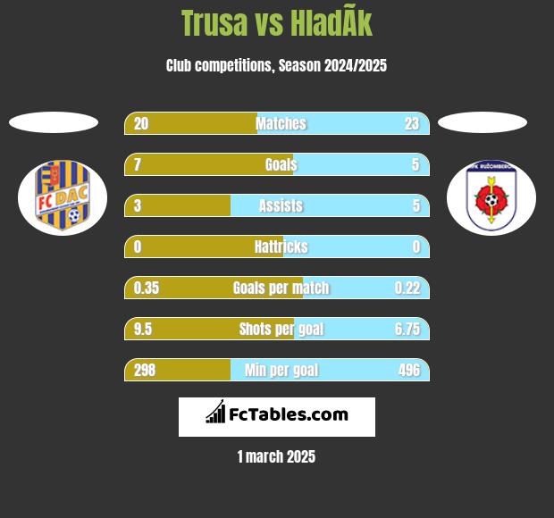 Trusa vs HladÃ­k h2h player stats