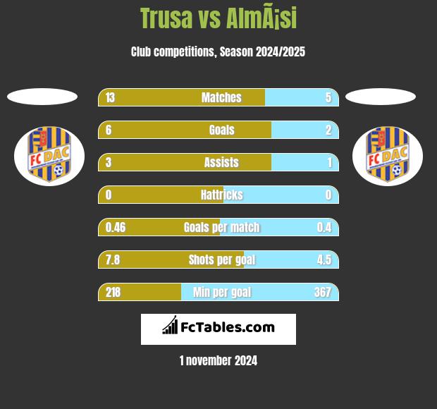 Trusa vs AlmÃ¡si h2h player stats