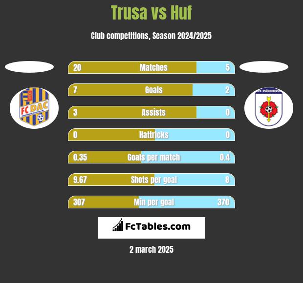 Trusa vs Huf h2h player stats