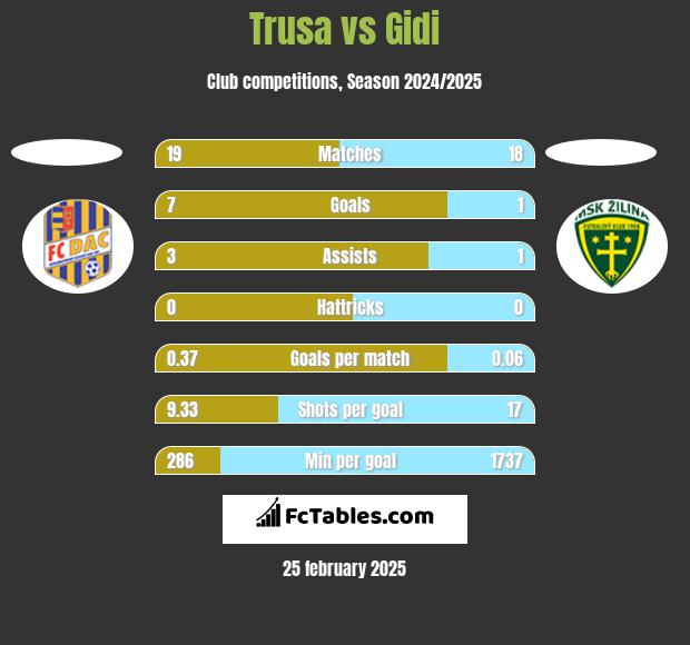 Trusa vs Gidi h2h player stats