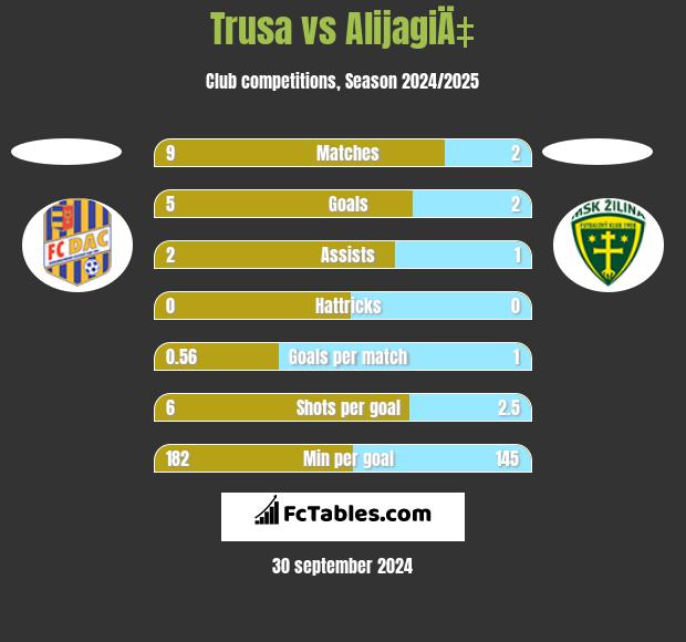 Trusa vs AlijagiÄ‡ h2h player stats