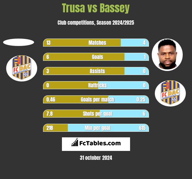 Trusa vs Bassey h2h player stats