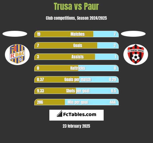 Trusa vs Paur h2h player stats