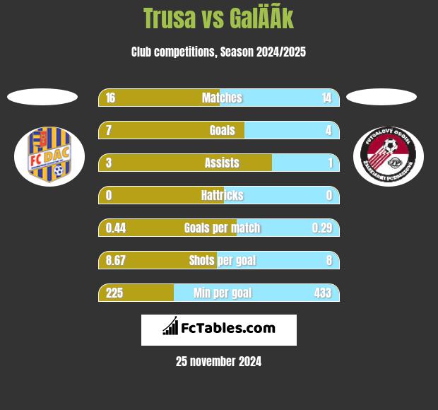 Trusa vs GalÄÃ­k h2h player stats