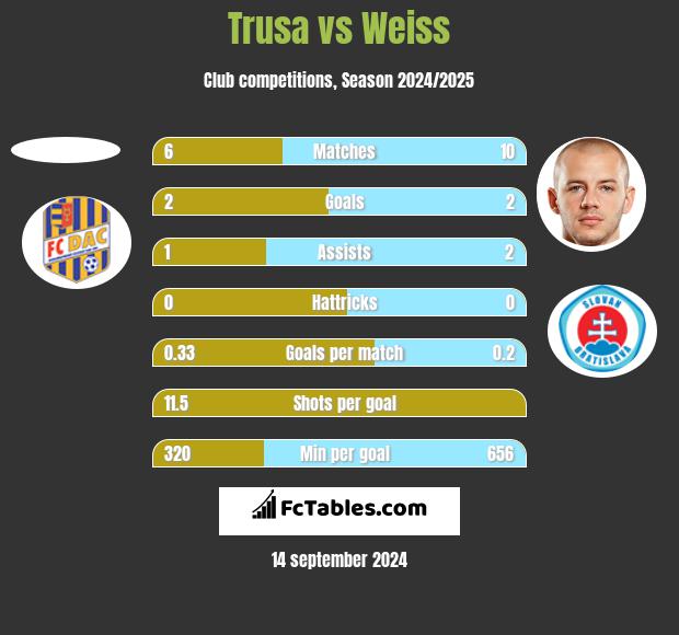 Trusa vs Weiss h2h player stats