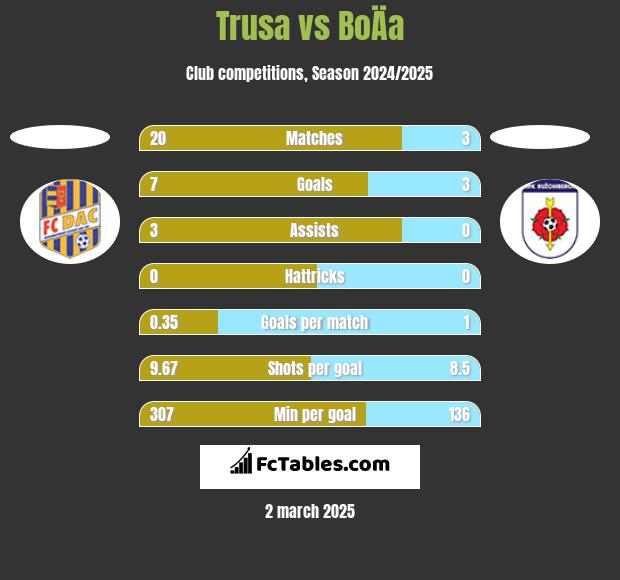 Trusa vs BoÄa h2h player stats