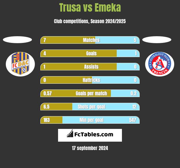 Trusa vs Emeka h2h player stats