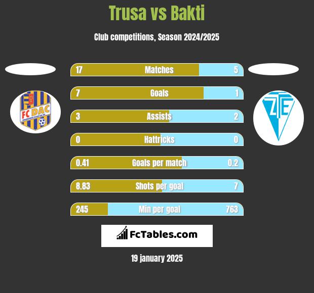 Trusa vs Bakti h2h player stats