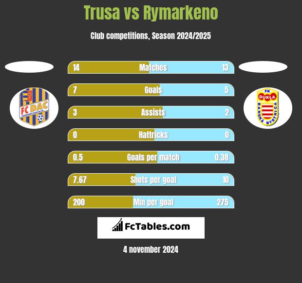 Trusa vs Rymarkeno h2h player stats