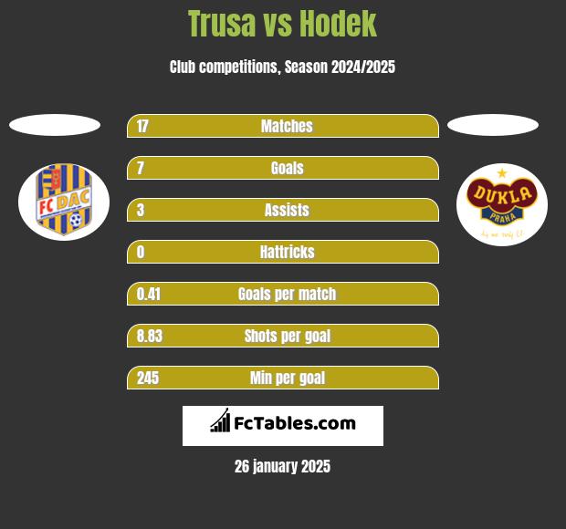 Trusa vs Hodek h2h player stats