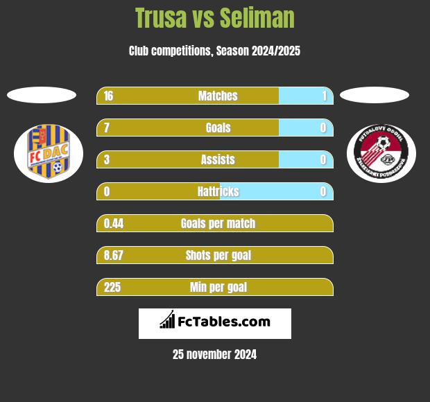 Trusa vs Seliman h2h player stats