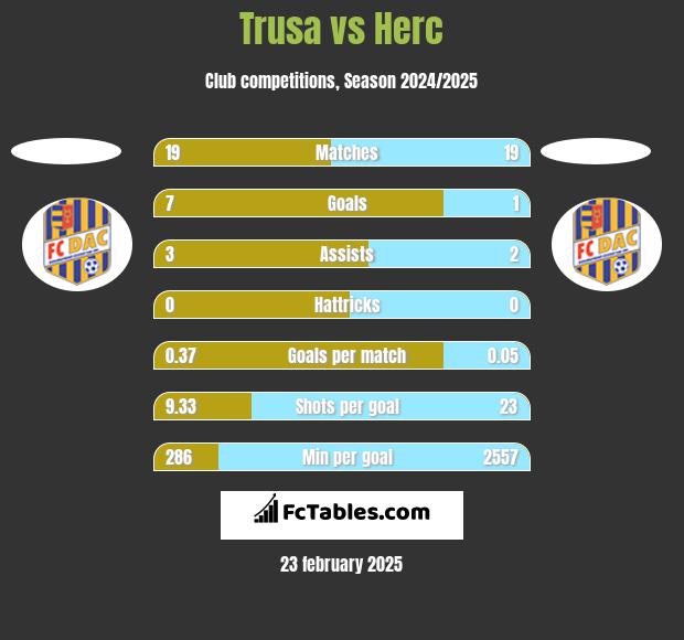 Trusa vs Herc h2h player stats