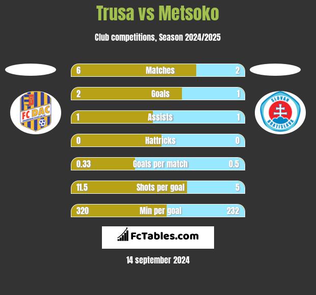 Trusa vs Metsoko h2h player stats