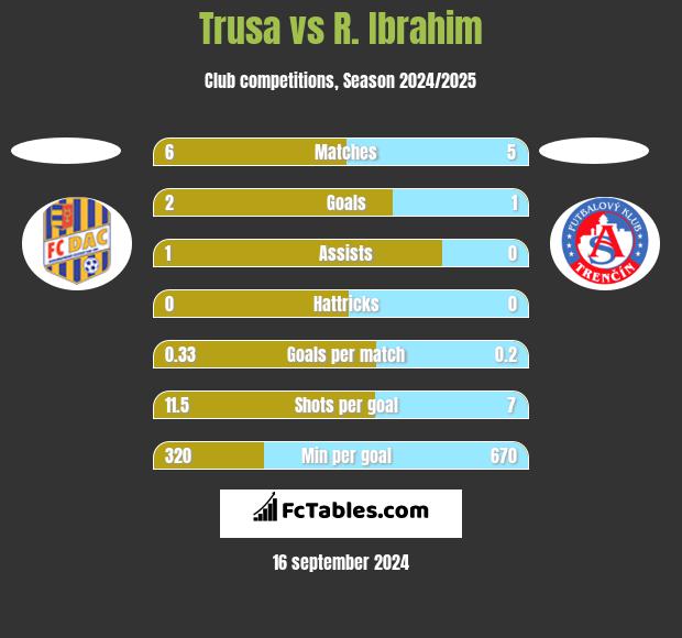 Trusa vs R. Ibrahim h2h player stats