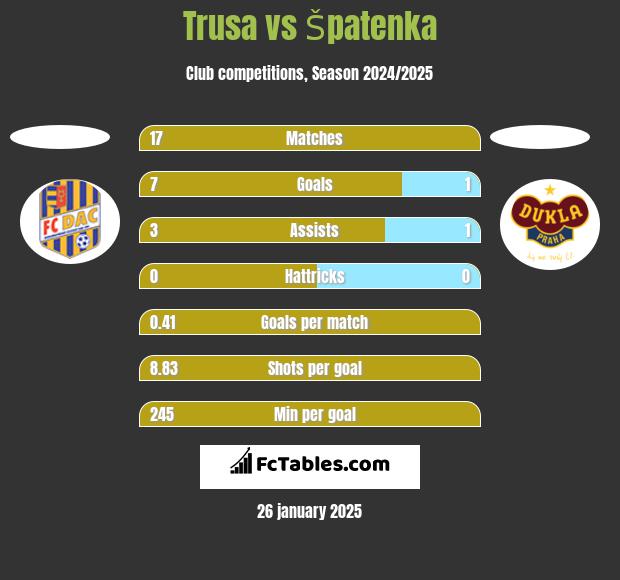 Trusa vs Špatenka h2h player stats