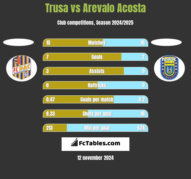 Trusa vs Arevalo Acosta h2h player stats