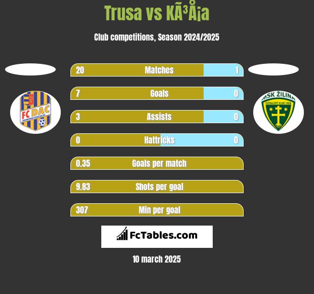 Trusa vs KÃ³Å¡a h2h player stats