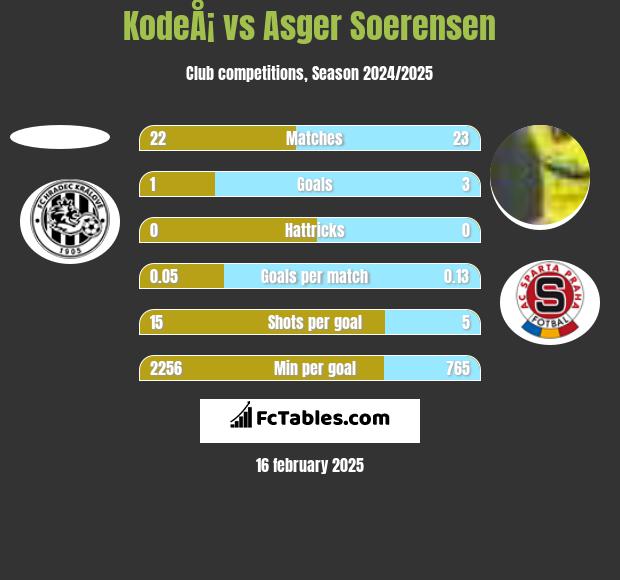 KodeÅ¡ vs Asger Soerensen h2h player stats