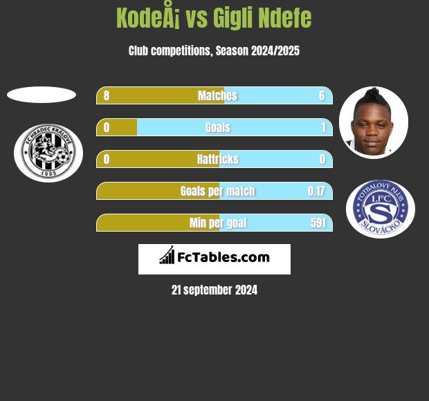 KodeÅ¡ vs Gigli Ndefe h2h player stats