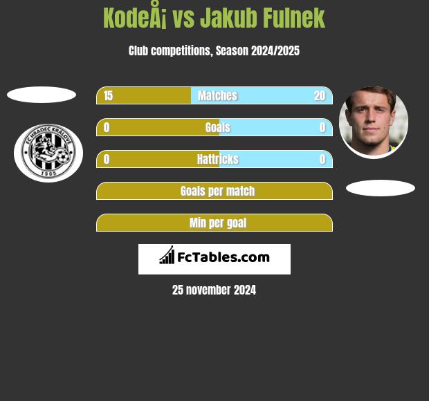 KodeÅ¡ vs Jakub Fulnek h2h player stats