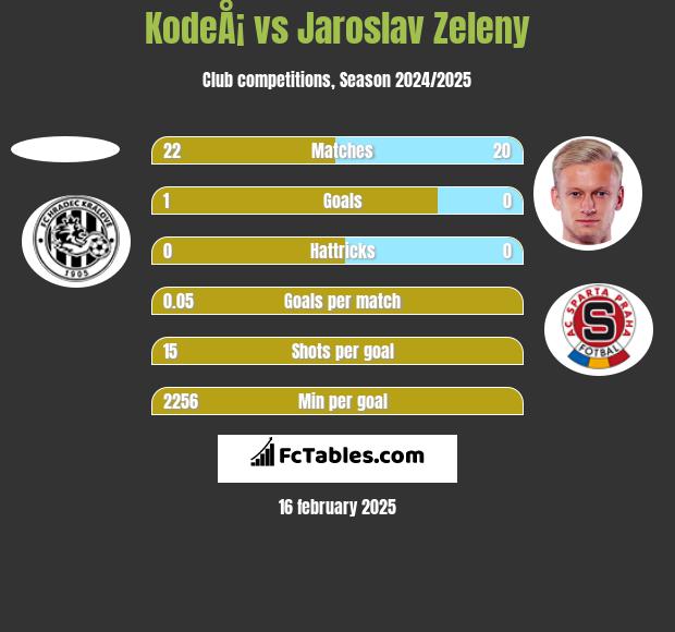 KodeÅ¡ vs Jaroslav Zeleny h2h player stats