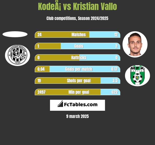 KodeÅ¡ vs Kristian Vallo h2h player stats