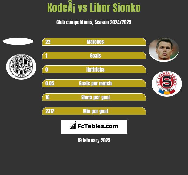 KodeÅ¡ vs Libor Sionko h2h player stats