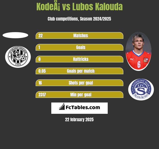 KodeÅ¡ vs Lubos Kalouda h2h player stats