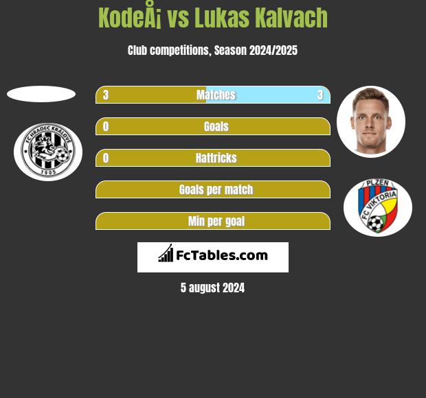 KodeÅ¡ vs Lukas Kalvach h2h player stats