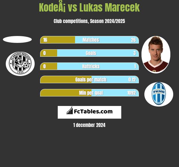 KodeÅ¡ vs Lukas Marecek h2h player stats