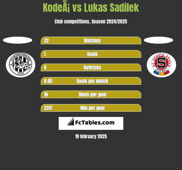 KodeÅ¡ vs Lukas Sadilek h2h player stats